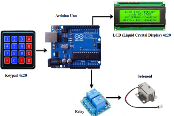 design sistem kontrol elektronika door